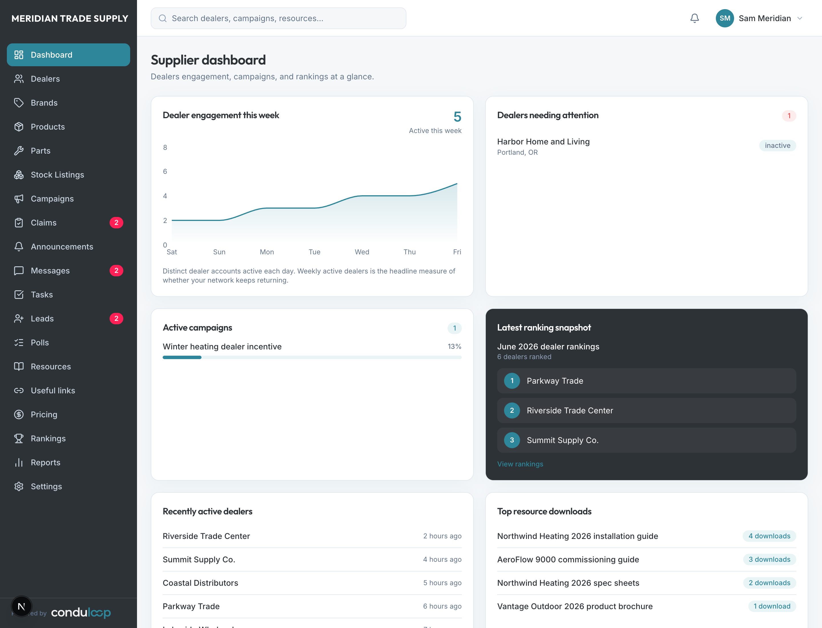 ConduLoop supplier dashboard showing the weekly dealer engagement chart, dealers needing attention, active campaigns, and the latest ranking snapshot.